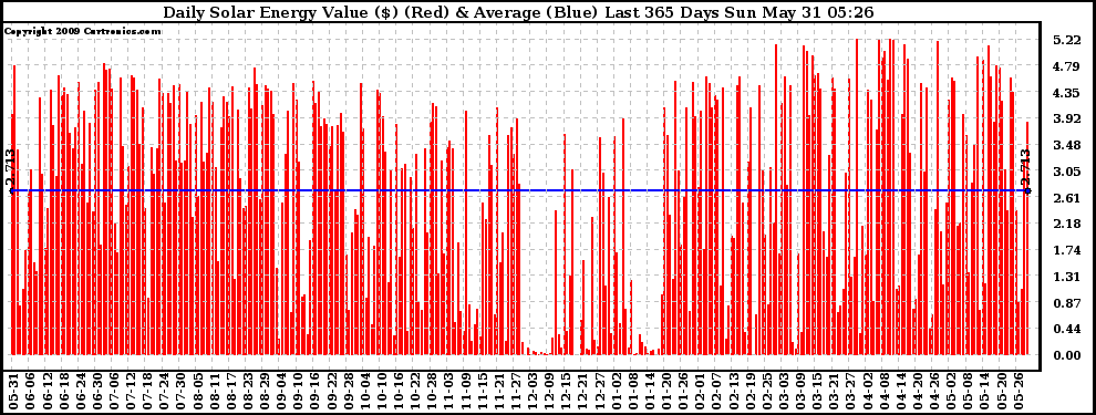 Solar PV/Inverter Performance Daily Solar Energy Production Value Last 365 Days