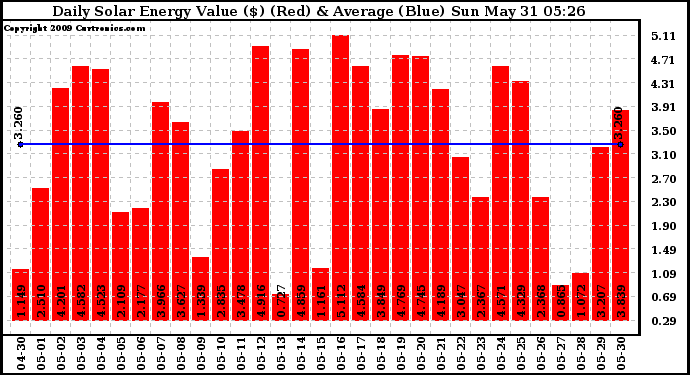 Solar PV/Inverter Performance Daily Solar Energy Production Value