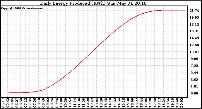 Solar PV/Inverter Performance Daily Energy Production