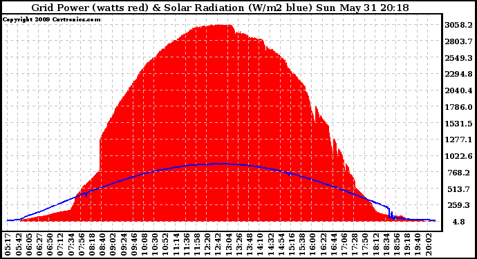 Solar PV/Inverter Performance Grid Power & Solar Radiation