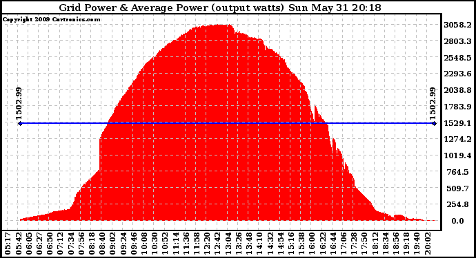 Solar PV/Inverter Performance Inverter Power Output