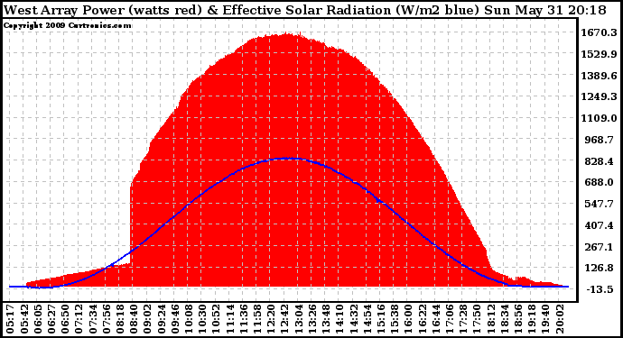 Solar PV/Inverter Performance West Array Power Output & Effective Solar Radiation