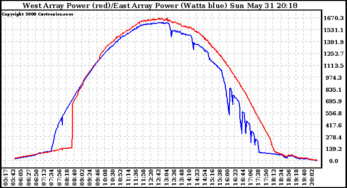 Solar PV/Inverter Performance Photovoltaic Panel Power Output