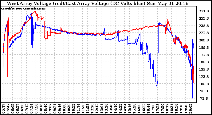 Solar PV/Inverter Performance Photovoltaic Panel Voltage Output