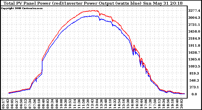 Solar PV/Inverter Performance PV Panel Power Output & Inverter Power Output