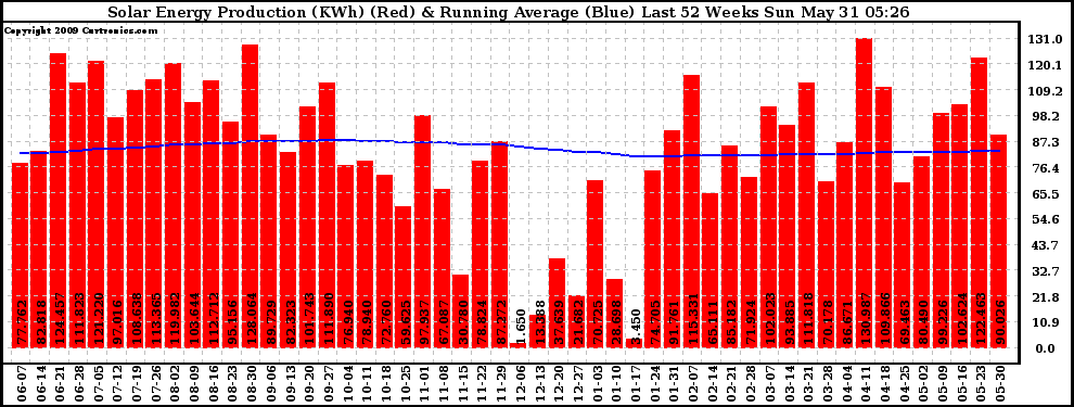 Solar PV/Inverter Performance Weekly Solar Energy Production Running Average Last 52 Weeks