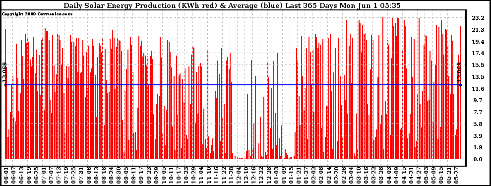 Solar PV/Inverter Performance Daily Solar Energy Production Last 365 Days