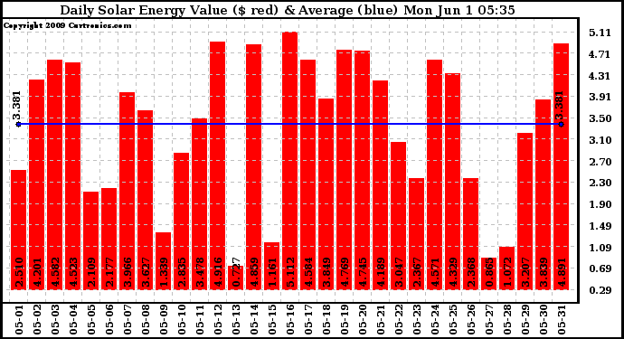 Solar PV/Inverter Performance Daily Solar Energy Production Value