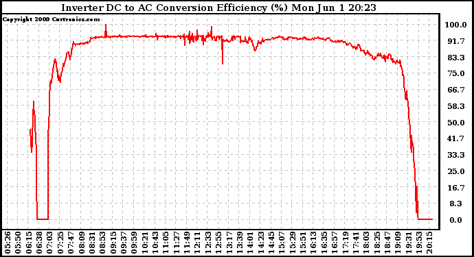 Solar PV/Inverter Performance Inverter DC to AC Conversion Efficiency