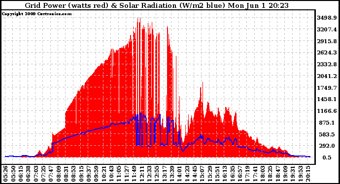 Solar PV/Inverter Performance Grid Power & Solar Radiation