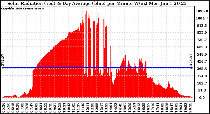 Solar PV/Inverter Performance Solar Radiation & Day Average per Minute