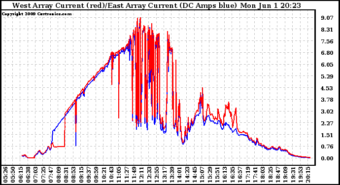 Solar PV/Inverter Performance Photovoltaic Panel Current Output