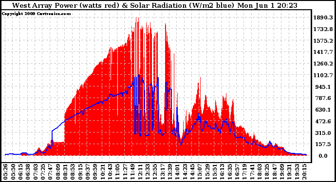 Solar PV/Inverter Performance West Array Power Output & Solar Radiation