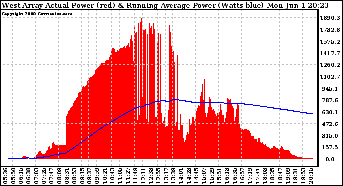 Solar PV/Inverter Performance West Array Actual & Running Average Power Output