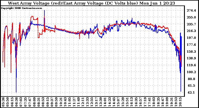 Solar PV/Inverter Performance Photovoltaic Panel Voltage Output