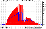 Solar PV/Inverter Performance East Array Power Output & Solar Radiation