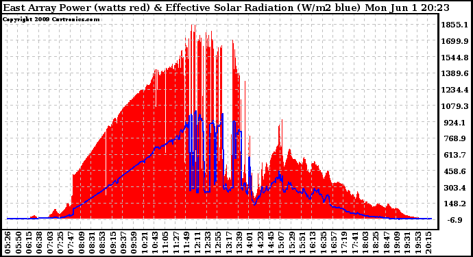 Solar PV/Inverter Performance East Array Power Output & Effective Solar Radiation