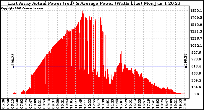 Solar PV/Inverter Performance East Array Actual & Average Power Output