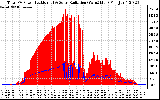 Solar PV/Inverter Performance Total PV Panel Power Output & Solar Radiation