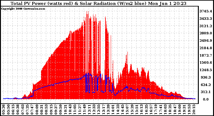 Solar PV/Inverter Performance Total PV Panel Power Output & Solar Radiation