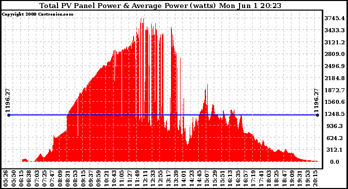 Solar PV/Inverter Performance Total PV Panel Power Output