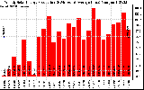 Milwaukee Solar Powered Home WeeklyProduction