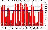 Solar PV/Inverter Performance Daily Solar Energy Production