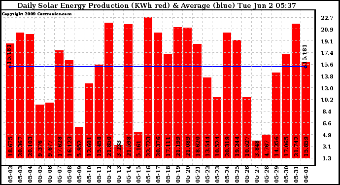 Solar PV/Inverter Performance Daily Solar Energy Production