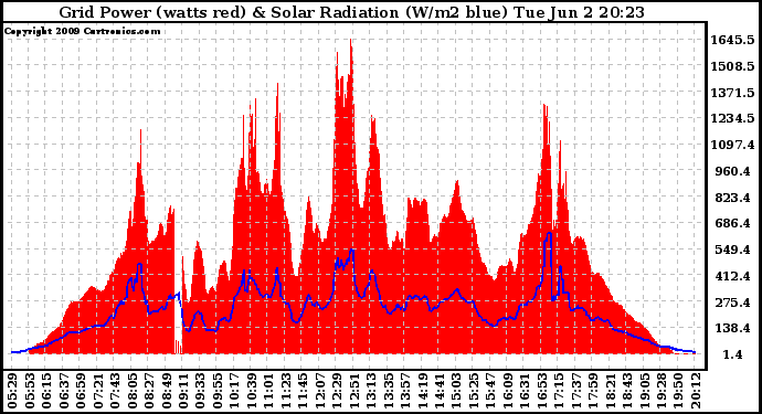 Solar PV/Inverter Performance Grid Power & Solar Radiation