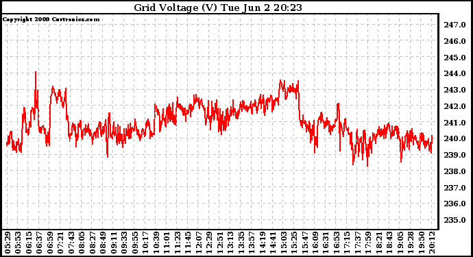 Solar PV/Inverter Performance Grid Voltage