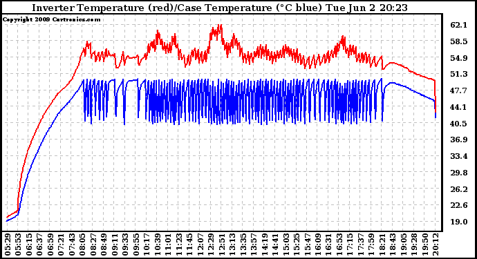 Solar PV/Inverter Performance Inverter Operating Temperature