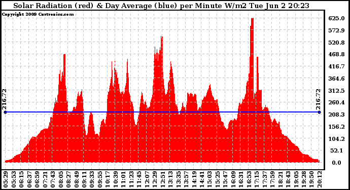 Solar PV/Inverter Performance Solar Radiation & Day Average per Minute