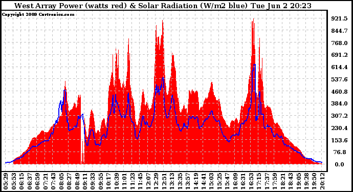 Solar PV/Inverter Performance West Array Power Output & Solar Radiation