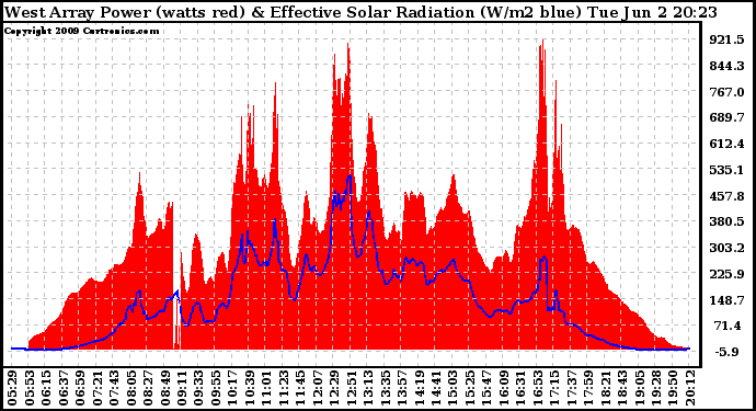 Solar PV/Inverter Performance West Array Power Output & Effective Solar Radiation