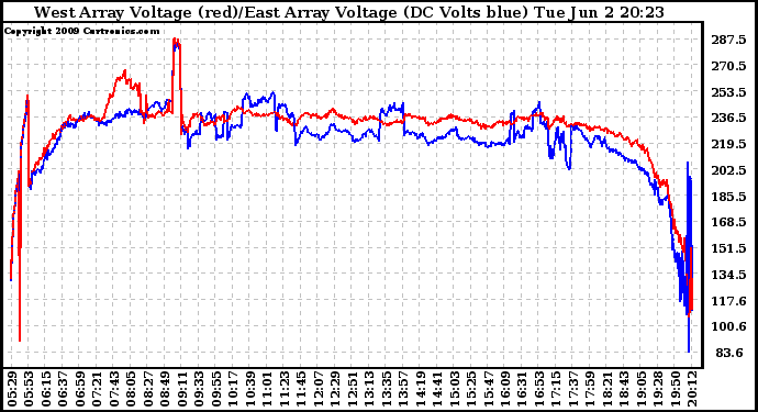 Solar PV/Inverter Performance Photovoltaic Panel Voltage Output