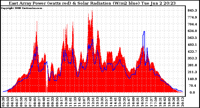 Solar PV/Inverter Performance East Array Power Output & Solar Radiation