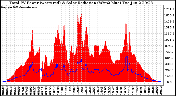 Solar PV/Inverter Performance Total PV Panel Power Output & Solar Radiation