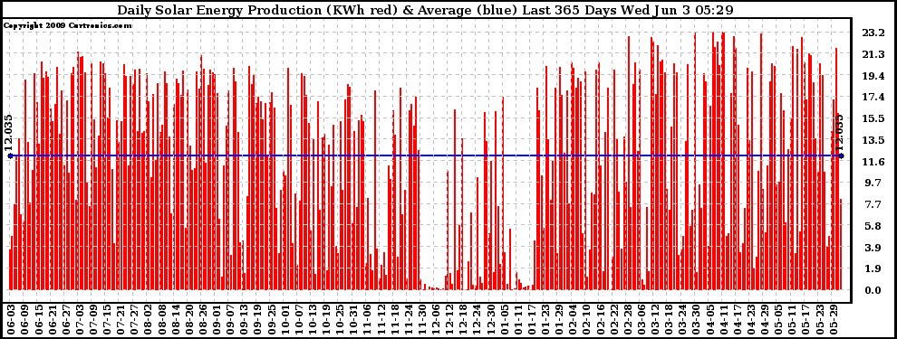 Solar PV/Inverter Performance Daily Solar Energy Production Last 365 Days