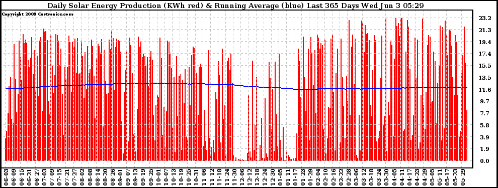 Solar PV/Inverter Performance Daily Solar Energy Production Running Average Last 365 Days