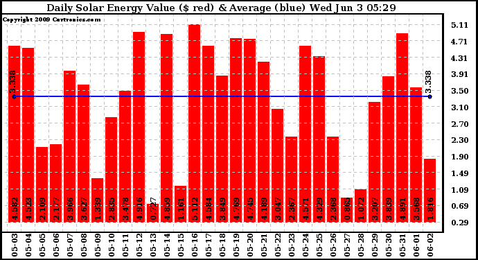 Solar PV/Inverter Performance Daily Solar Energy Production Value