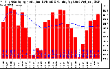 Milwaukee Solar Powered Home Monthly Production Running Average