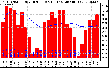 Solar PV/Inverter Performance Monthly Solar Energy Production Value Running Average