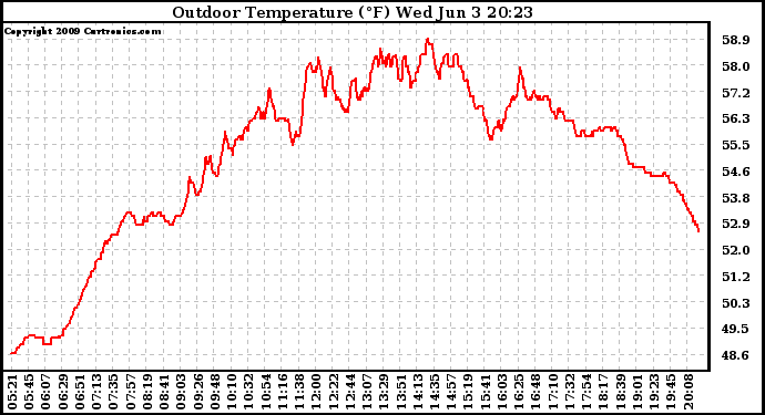 Solar PV/Inverter Performance Outdoor Temperature