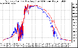 Solar PV/Inverter Performance Photovoltaic Panel Power Output