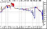 Solar PV/Inverter Performance Photovoltaic Panel Voltage Output