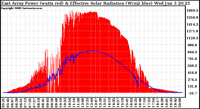 Solar PV/Inverter Performance East Array Power Output & Effective Solar Radiation