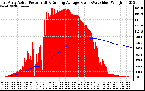 Solar PV/Inverter Performance East Array Actual & Running Average Power Output