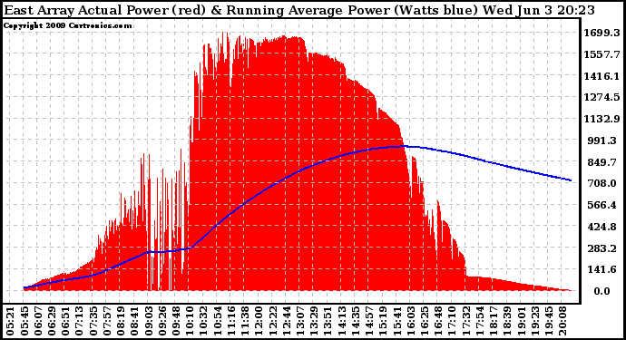 Solar PV/Inverter Performance East Array Actual & Running Average Power Output