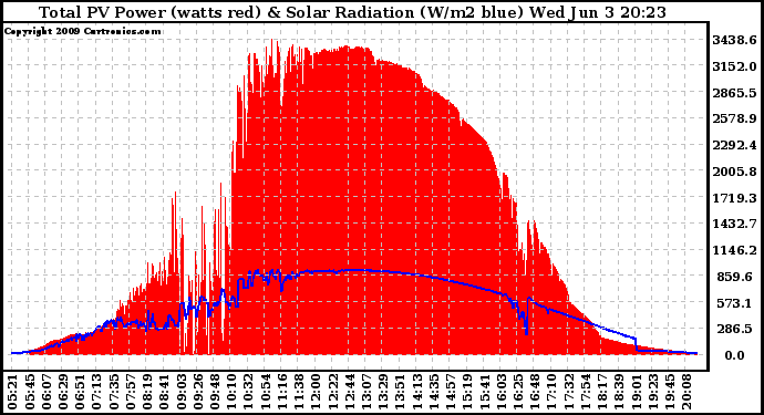 Solar PV/Inverter Performance Total PV Panel Power Output & Solar Radiation