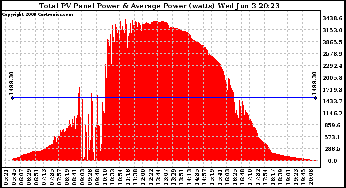 Solar PV/Inverter Performance Total PV Panel Power Output